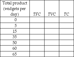 -The first table above has the total product schedule for an imaginary good called a widget. Each unit of labor costs $25 and the total cost of capital is $100. a) Use this information to complete the remaining two tables. In the tables, TFC is the total fixed cost, TVC is the total variable cost, TC is the total cost, AFC is the average fixed cost, AVC is the average variable cost, ATC is the average total cost, and MC is the marginal cost. b) Suppose that labor becomes twice as expensive (so that one unit of labor now costs $50) but nothing else changes. Complete the above tables with the new cost schedules. If you plotted the cost curves, how would the increased wage rate affect the cost curves?