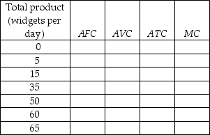 -The first table above has the total product schedule for an imaginary good called a widget. Each unit of labor costs $25 and the total cost of capital is $100. a) Use this information to complete the remaining two tables. In the tables, TFC is the total fixed cost, TVC is the total variable cost, TC is the total cost, AFC is the average fixed cost, AVC is the average variable cost, ATC is the average total cost, and MC is the marginal cost. b) Suppose that labor becomes twice as expensive (so that one unit of labor now costs $50) but nothing else changes. Complete the above tables with the new cost schedules. If you plotted the cost curves, how would the increased wage rate affect the cost curves?