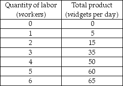 -The first table above has the total product schedule for an imaginary good called a widget. Each unit of labor costs $25 and the total cost of capital is $100. a) Use this information to complete the remaining two tables. In the tables, TFC is the total fixed cost, TVC is the total variable cost, TC is the total cost, AFC is the average fixed cost, AVC is the average variable cost, ATC is the average total cost, and MC is the marginal cost. b) Suppose that labor becomes twice as expensive (so that one unit of labor now costs $50) but nothing else changes. Complete the above tables with the new cost schedules. If you plotted the cost curves, how would the increased wage rate affect the cost curves?