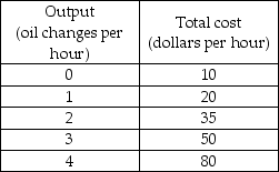 -Draw an average total cost curve, an average variable cost, and a marginal cost curve all on the same graph. Make sure to correctly label the axes. What relationship must exist between the marginal cost curve and the average total cost and average variable cost curves?