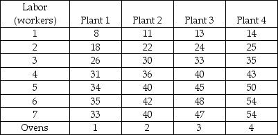 Output (pizzas per day) -Tony's Pizza's production function is shown in the table above. Tony hires workers at a wage rate of $50 a day and his total fixed cost is $100 for Plant 1 and $150 for Plant 2. a) Calculate Tony's Pizza's average total costs for Plant 1. Draw the short-run average total cost curve. b) Calculate average total costs for Plant 2. Draw the short-run average total cost curve on the same figure that you used for part a. c) In the figure, illustrate Tony's long-run average cost curve. d) If Tony wants to produce 34 pizzas per day, what plant size should he choose? Over what output range is it efficient to operate Plant 1?