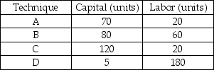 -The above table gives techniques Jitters Coffee Company can use to package 5,000 pounds of coffee. If the cost of capital is $50 per unit and the cost of labor is $100 per unit, the economically efficient technique for packaging 5000 pounds of coffee is