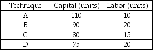 -The above table gives techniques that Fatz Confectionery can use to produce 2,000 pounds of candy. Which technique is technology inefficient?