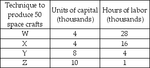 Production Information for Scully's Splendid Spacecrafts -In the above table, if the price of labor is $10 per hour and the price of capital is $20 per unit, which method of producing 50 space crafts is economically efficient?