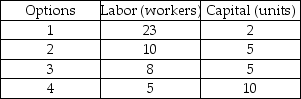 Techniques for making 100 pizzas -Labor costs $20 per worker and capital costs $100 per unit. Then, according to the above table, which of the following options for pizza production is technologically efficient?