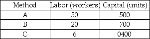 Techniques for making 100 automobiles -The table above shows three production methods to produce 100 automobiles per day. If the price of labor is $20 per unit and the price of capital is $100 per unit, which of the three methods is economically efficient?