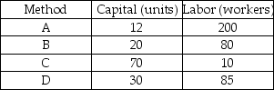 Methods for making 2,000 CDs per day -In the table above, which method is NOT technologically efficient?
