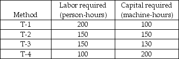 -The table below shows four alternative techniques for assembling a car. The cost of labor is $20 per hour, and the cost of capital is $10 per hour. Which of the four techniques for assembling a car is economically efficient?