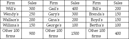 Widgets Gadgets Blodgets -In the above table, what is the four-firm concentration ratio for the Gadgets industry?