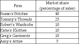 -If an industry were perfectly competitive, the four-firm concentration ratio would be close to ________ and the Herfindahl-Hirschman index would be close to ________.