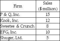 -The cookie industry in Eatsweetland consists of 15 firms. The industry sales are $80 million per month. The sales of the largest 5 firms are shown in the table below. The rest 10 firms have sales of $3 million each. Which of the following best describes the structure of the market for cookies in Eatsweetland?