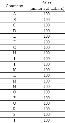-The table above lists the market shares of the twenty makers of personal computers. Based upon the Herfindahl-Hirschman Index for this industry, the Justice Department would