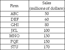 -Based on the above table, which shows the firms and sales in an industry, what is the four-firm concentration ratio?