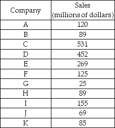 -The table above shows sales of the firms in the pet food industry. What type of market is this?