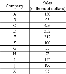 -The table above shows sales of the firms in the chocolate industry. What type of market is this?