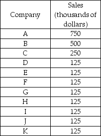 -The above table shows the market shares for all the landscaping services in a suburban area. Which of the following mergers would cause the greatest increase in the four-firm concentration ratio?