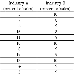 -Listed in the above table are the market shares for the firms in two different industries. Each industry has only eleven firms. Find the four-firm concentration ratio and the Herfindahl-Hirschman Index for each industry.
