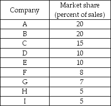 -There are 9 firms in an industry with market shares in the table above. Calculate the HHI for the industry. What kind of market does this operate in and why?