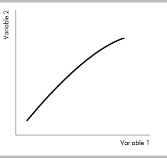 -Suppose you produce 10 bikes a day for a total cost of $1000. Total costs increase to $1100 when you produce 15 bikes. Finally, total costs increase to $1300 if you make 20 bikes. A graph showing the relationship between total costs and the number of bikes produced would be