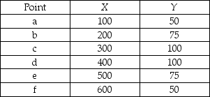 -In the table above, Y is measured along the y-axis and X along the x-axis. The slope between points a and b is