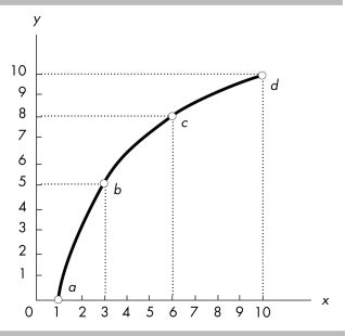 -In the above figure, the slope across the arc between c and d is