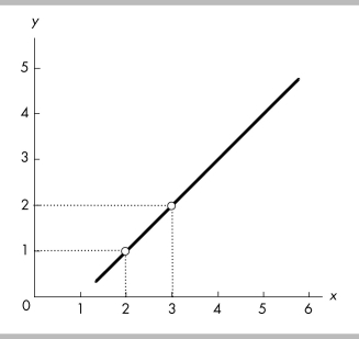 -In the above figure, how does the slope of the line between x = 4 and x = 5 compare with the slope between x = 2 and x = 3?