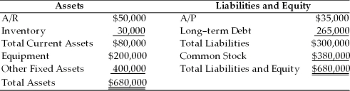 <strong>TABLE 21.1 Use the information to answer following question(s). Polaris Corporation Balance Sheet December 31, 20xx Refer to Table 21.1. The NWC for Polaris is ________.</strong> A)$80,000 B)$680,000 C)$35,000 D)$45,000