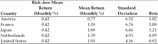 <strong>TABLE 17.1 Use the information to answer following question(s). Refer to Table 17.1. What is the value of the Treynor Measure for the Netherlands?</strong> A)0.197 B)0.0109 C)either A or B D)neither A nor B