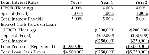 <strong>TABLE 9.1 Use the information for Polaris Corporation to answer following question(s). Polaris is taking out a $5,000,000 two-year loan at a variable rate of LIBOR plus 1.00%. The LIBOR rate will be reset each year at an agreed upon date. The current LIBOR rate is 4.00% per year. The loan has an upfront fee of 2.00% Refer to Table 9.1. Polaris could have locked in the future interest rate payments by using</strong> A)a forward rate agreement. B)an interest rate future. C)an interest rate swap. D)any of the above