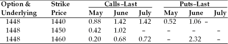 <strong>TABLE 8.1 Use the below mentioned table to answer following question(s). April 19, 2009, British Pound Option Prices (cents per pound, 62,500 pound contracts). Refer to Table 8.1. The May call option on pounds with a strike price of 1440 means ________.</strong> A)$88/£ per contract. B)$0.88/£. C)$0.0088/£. D)none of the above