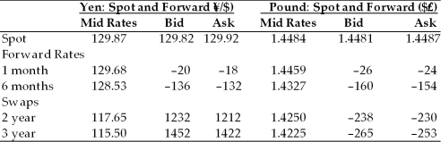 TABLE 6.1 Use the table to answer following question(s). -Refer to Table 6.1. The ask price for the two-year swap for a British pound is ________.