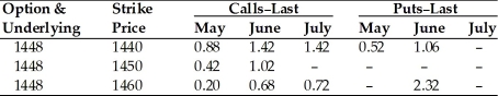 <strong>TABLE 8.1 Use the table to answer following question(s). April 19, 2009, British Pound Option Prices (cents per pound, 62,500 pound contracts). Refer to Table 8.1. The exercise price of ________ giving the purchaser the right to sell pounds in June has a cost per pound of ________ for a total price of ________.</strong> A)1460; 0.68 cents; $425.00 B)1440; 1.06 cents; $662.50 C)1450; 1.02 cents; $637.50 D)1440; 1.42 cents; $887.50