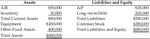<strong>TABLE 19.1 Use the information to answer following question(s). TrinityApps Corporation Balance Sheet December 31, 20xx Refer to Table 19.1. If TrinityApps increases inventory by $10,000 and A/P also by $10,000, the net change in NWC is:</strong> A)$20,000 B)$10,000 C)$0 D)none of the above