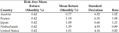 <strong>TABLE 16.1 Use the information to answer following question(s). Refer to Table 16.1. What is the value of the Sharpe Measure for France?</strong> A)0.113 B)0.0071 C)either A or B D)neither A nor B