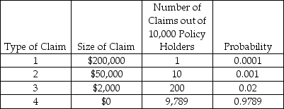 <strong>A home insurance company anticipates the following pattern of claims,based on historical data.What is the expected claim on the next policy sold by the company? </strong> A) $100 B) $110 C) $120 D) $130 E) $140