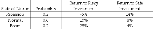The Table below presents returns across three states of nature for two assets: Risky and Safe.The expected return on Safe is 8.4%.Which asset has a higher expected return?
