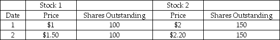 The table below shows market data for two stocks on two days.The two stocks are the components of a value weighted index like the S&P 500.Calculate the percentage change in the index over the two days.