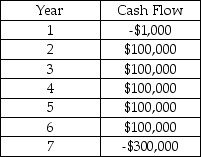 Express Airlines is considering the purchase of an aircraft to supplement its current fleet.In estimating the impact of adding this aircraft to the fleet,management has developed the following expected cash flows: If the discount rate is 10%,what is the present value of these estimated flows? (Round to the nearest whole dollar)