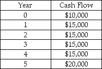 Assume that your required rate of return is 12% and you are given the following stream of cash flows: If payments are made at the end of each period,what is the present value of the cash flow stream? (Round to the nearest whole dollar)