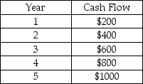 What is the future value of the following cash flows in year 5 with an interest rate of 6%?