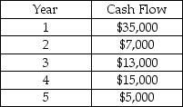 The table shows a series of deposits at different dates into a savings account.If the account pays 10.5% interest (compounded annually),what is their future value at year 6?