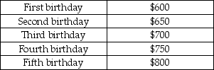 You have the opportunity to purchase an insurance policy for your newborn son.You must make the payments shown in the table.After his fifth birthday no more payments are required.If your son reaches the age of 60,then the insurance company will pay him $90,000.Alternatively,you could invest the money in a savings account.Your banker promises to pay you interest at the rate of 8% for the first 5 years (from now until your son's fifth birthday),but only promises 4% every year after that.Should you buy the policy or invest in the savings account?