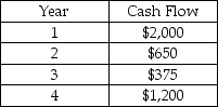 Suzanne has identified a project with the following cash flows.What is the present value of the cash flows at time 0 if the interest rate is 17%?