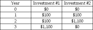 Consider the two investments shown in the table.Find the present value of each at Year 0 assuming an interest rate of 5%.What is the percentage difference in the present values (with Investment 1 as the base of the percentage)?