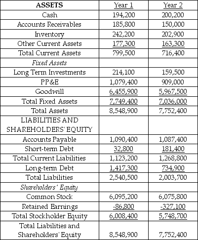 Balance Sheet for year-ended Dec 31 ($000's) -Blockbuster Inc. Income Statement for year-ended Dec 31 ($000's) Referring to the Blockbuster financial statements,what is the change in ROE from Year 1 to Year 2? (ΔROE = - )
