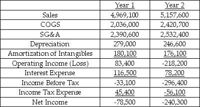 Balance Sheet for year-ended Dec 31 ($000's) -Blockbuster Inc. Income Statement for year-ended Dec 31 ($000's) Referring to the Blockbuster financial statements,what is the change in ROE from Year 1 to Year 2? (ΔROE = - )