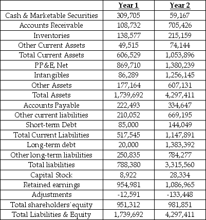 Molson Coors Inc. Years 1 & 2 ($000's) -Income Statement Molson Coors Inc. Years 1 & 2 ($000s) Referring to the Molson Coors financial statements,what is the most important determinant of the change in ROE?