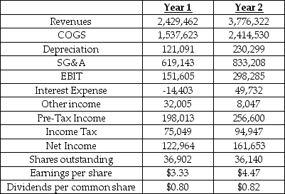Molson Coors Inc. Years 1 & 2 ($000's) -Income Statement Molson Coors Inc. Years 1 & 2 ($000s) Referring to the Molson Coors financial statements,what reason best explains the change in leverage between Year 1 and Year 2?