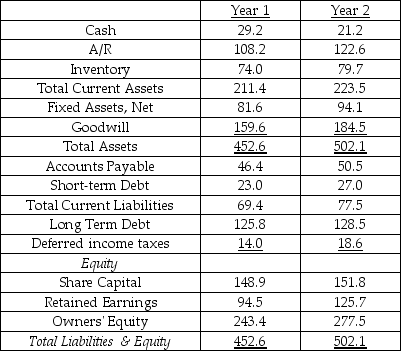 Years 1 & 2 ($000,000s) -Income Statement CFM Majestic Inc. Years 1 & 2 ($000,000s) Referring to the CFM Majestic financial statements,did ROE rise or fall from Year 1 to Year 2?