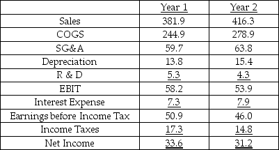 Years 1 & 2 ($000,000s) -Income Statement CFM Majestic Inc. Years 1 & 2 ($000,000s) Referring to the CFM Majestic financial statements,did ROE rise or fall from Year 1 to Year 2?